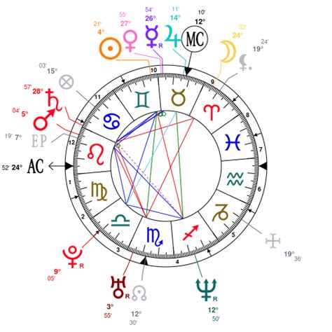 Astrology Birth Chart of Cillian Murphy